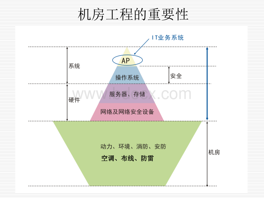 机房建设(半天).ppt_第3页