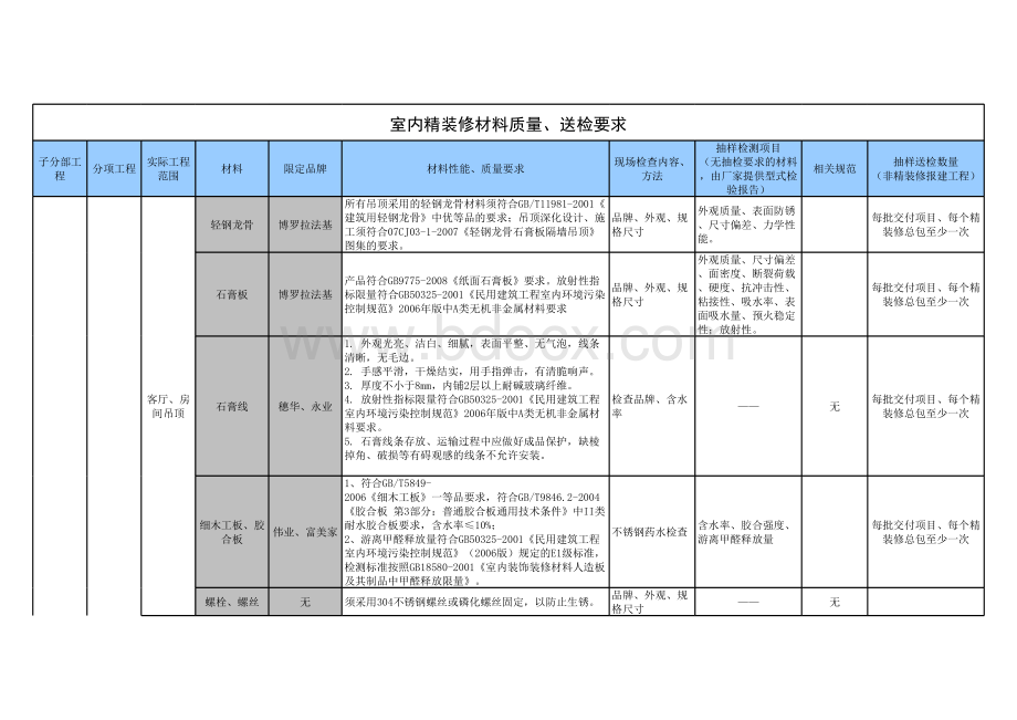 新附件精装修材料质量要求和送检.xlsx_第1页