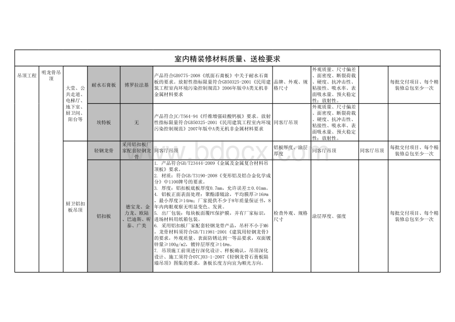 新附件精装修材料质量要求和送检.xlsx_第2页