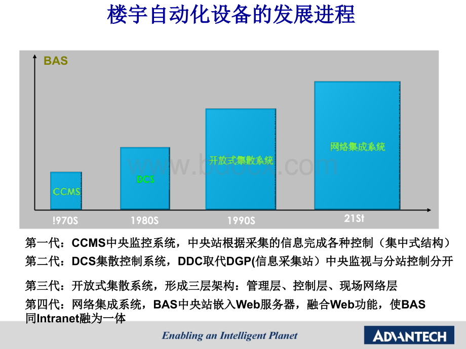 楼宇自控发展现状及系统介绍.ppt_第3页