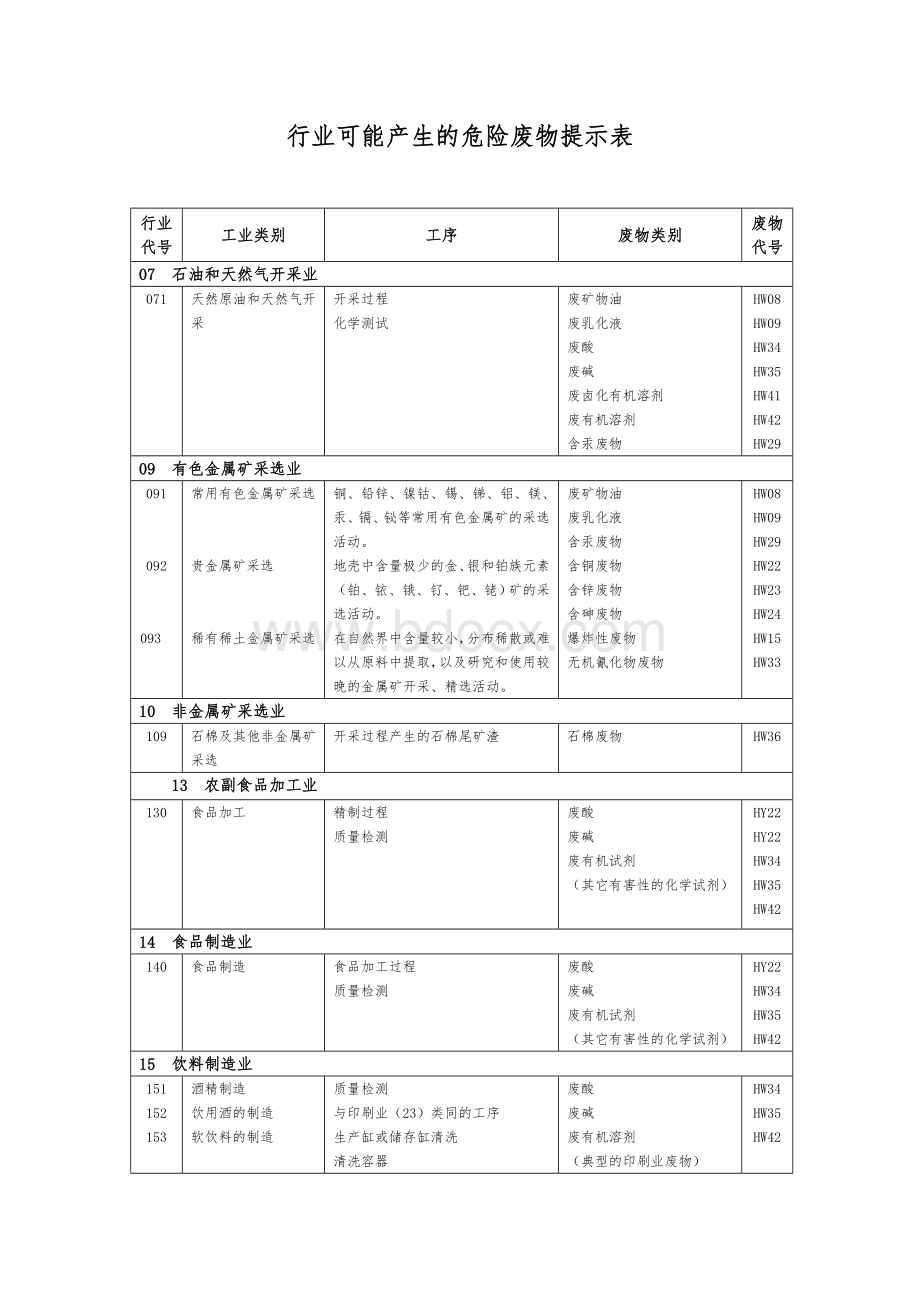 行业可能产生的危险废物提示表Word下载.doc