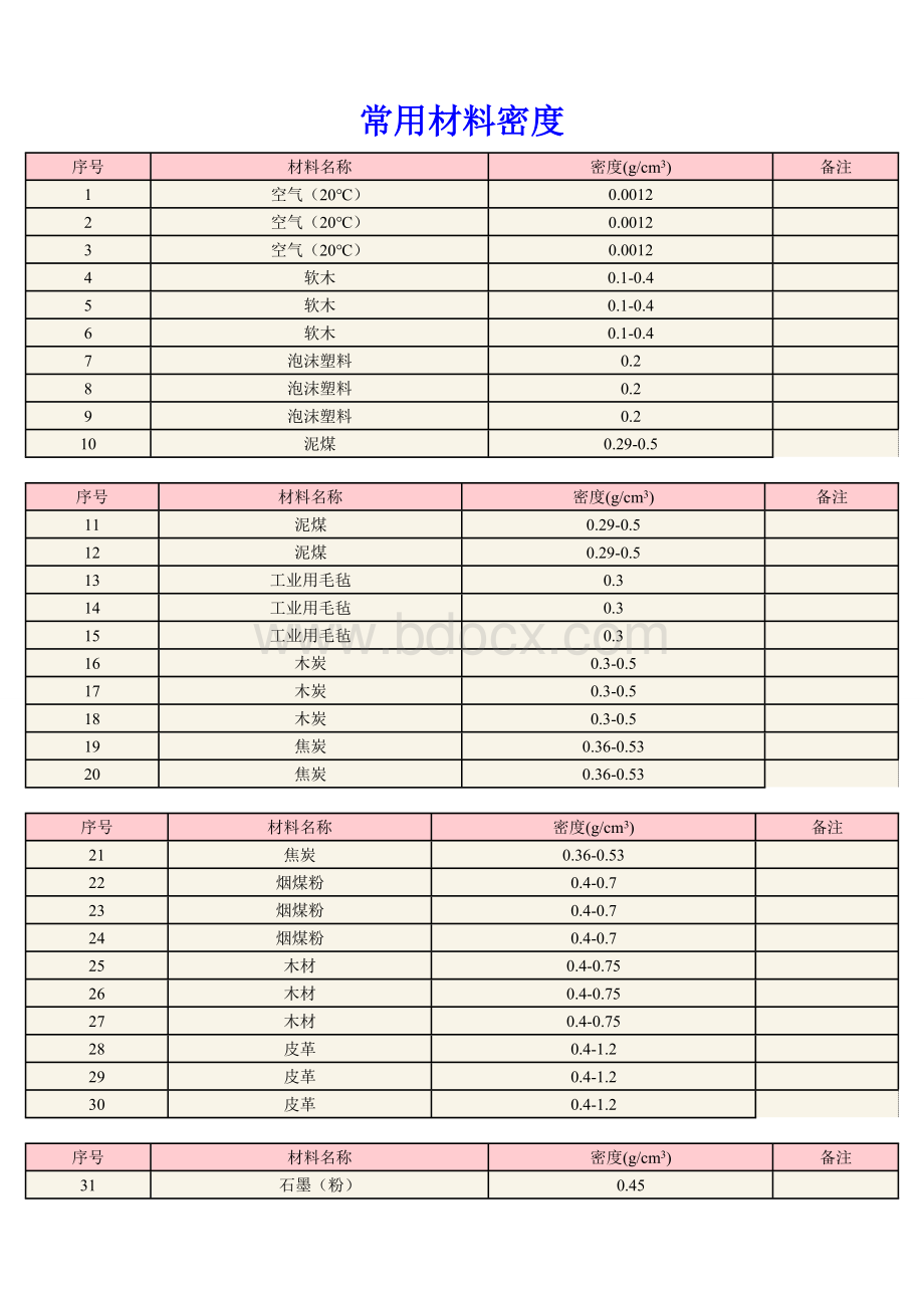 常用材料密度表(各类材料).doc_第1页