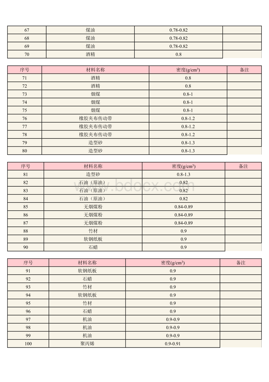 常用材料密度表(各类材料).doc_第3页