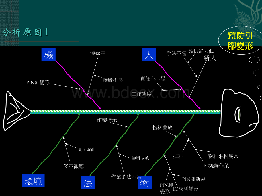 预防引脚变形报告.pptx_第2页