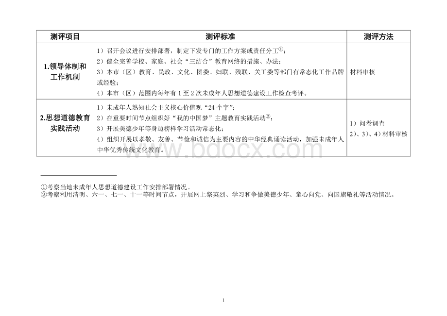 附件三全国未成年人思想道德建设工作测评体系Word文档下载推荐.doc_第3页