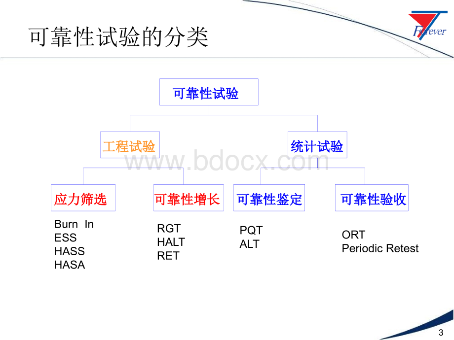 环境应力筛选试验PPT格式课件下载.ppt_第3页