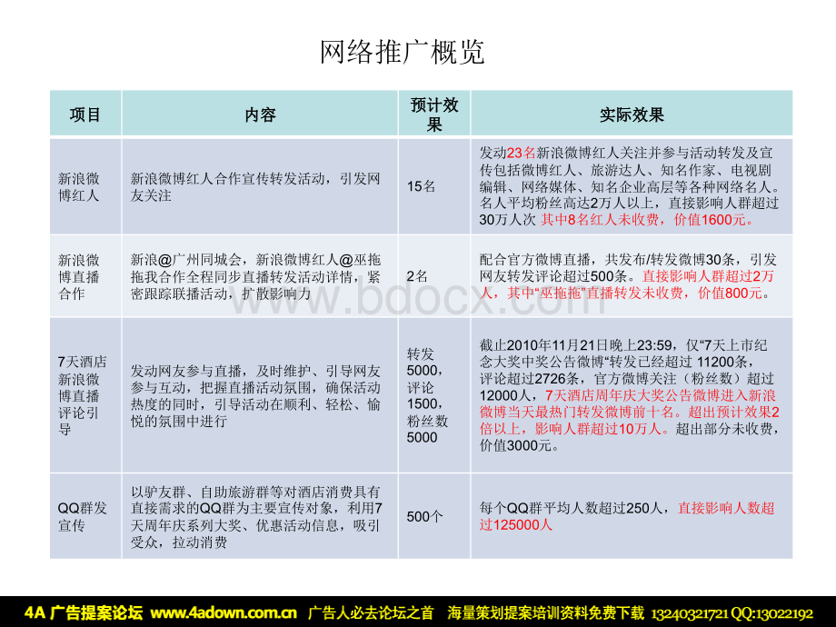 七天连锁酒店上市周年庆新浪微博推广PPPT文档格式.ppt_第3页