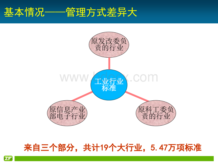 工业标准化概况PPT.ppt_第3页