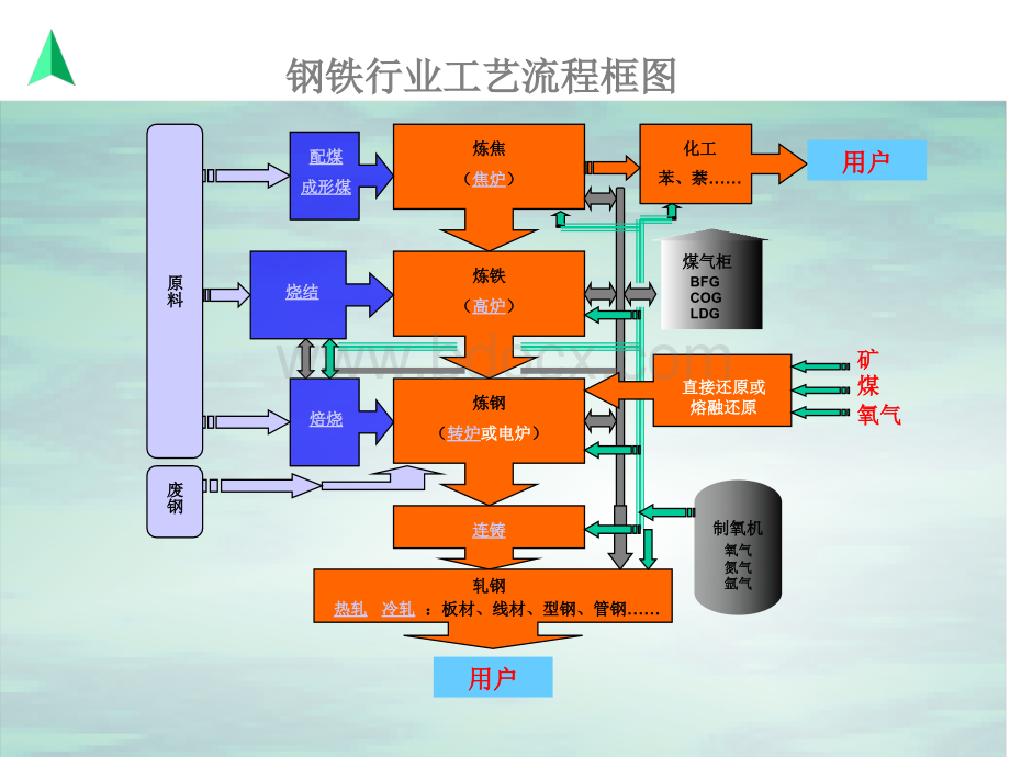 钢铁行业工艺流程简介PPT文档格式.ppt_第2页