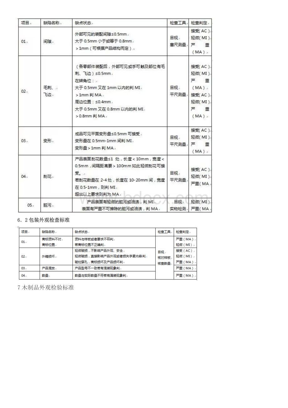 整木定制木制品外观质量检验标准.doc_第3页