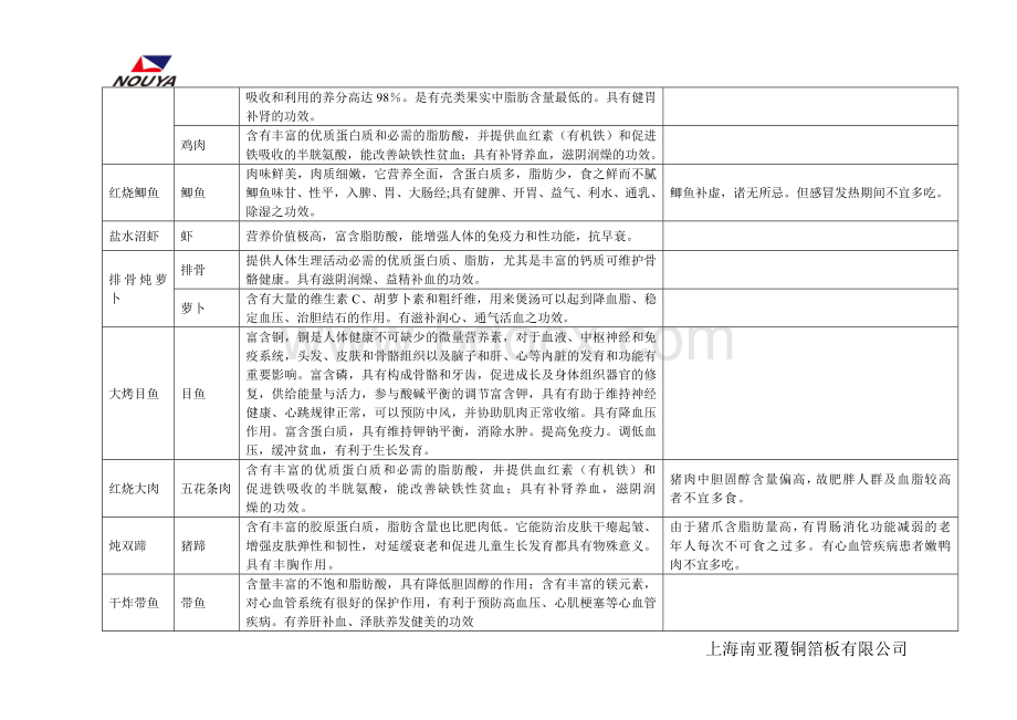 食堂菜谱营养分析.doc_第2页