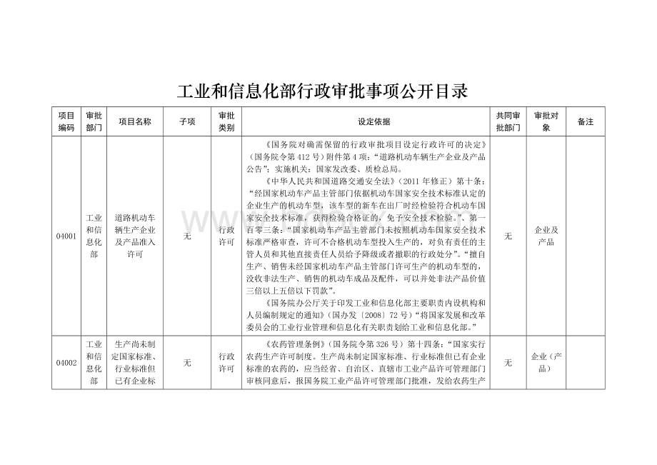 工业和信息化部行政审批事项公开目录Word文件下载.doc_第1页