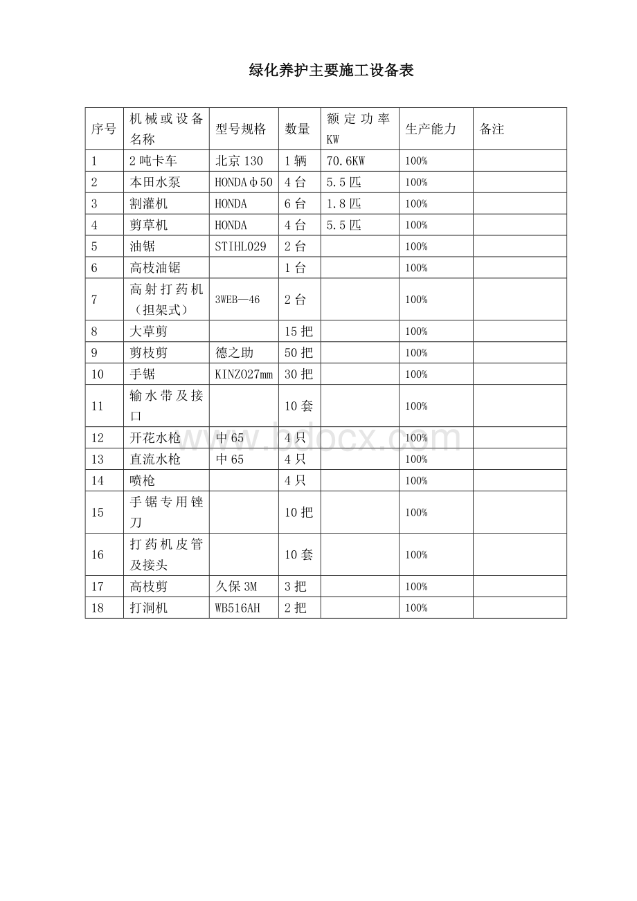 绿化养护主要施工设备表Word格式.doc_第1页