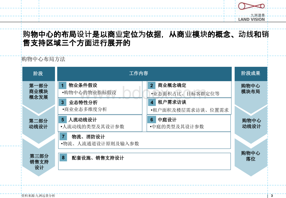 购物中心布局及动线、建筑设计对接研究PPT资料.ppt_第3页