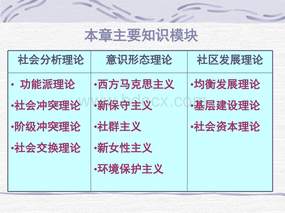 社区工作的理论基础PPT文件格式下载.ppt_第2页