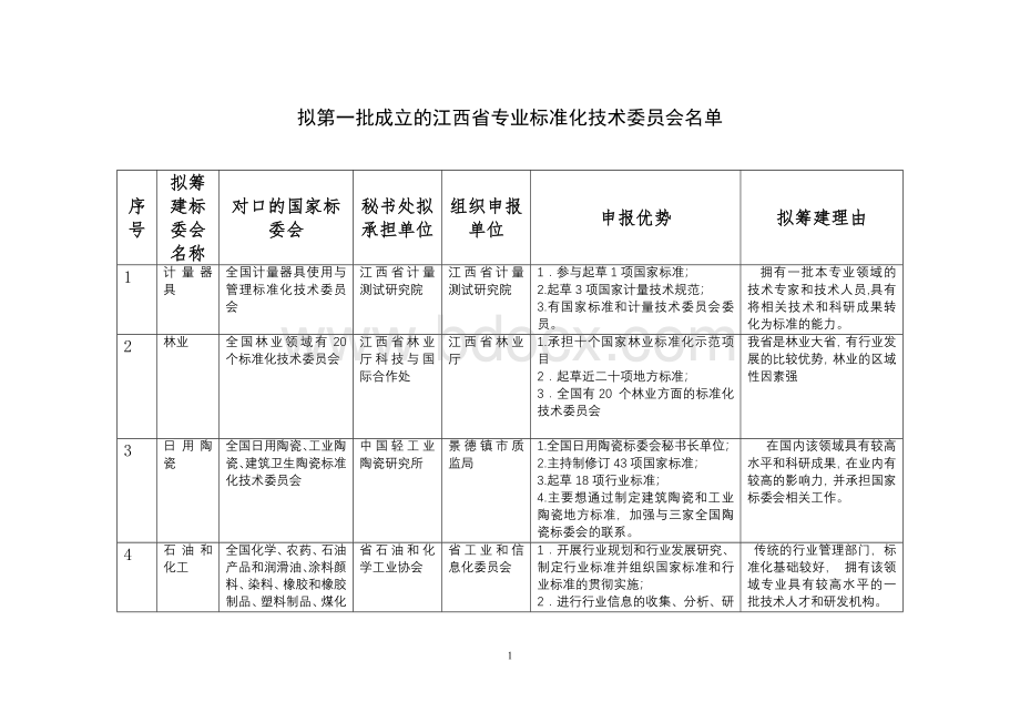 拟第一批成立的江西省专业标准化技术委员会名单.doc