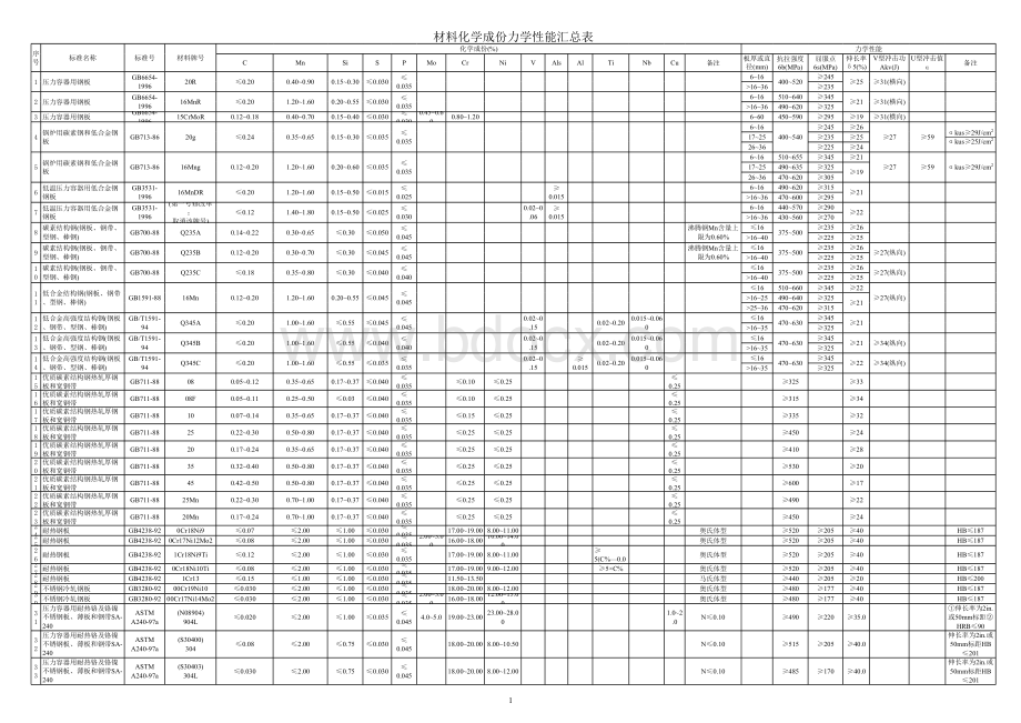 材料化学成份及力学性能汇总表.xls_第1页