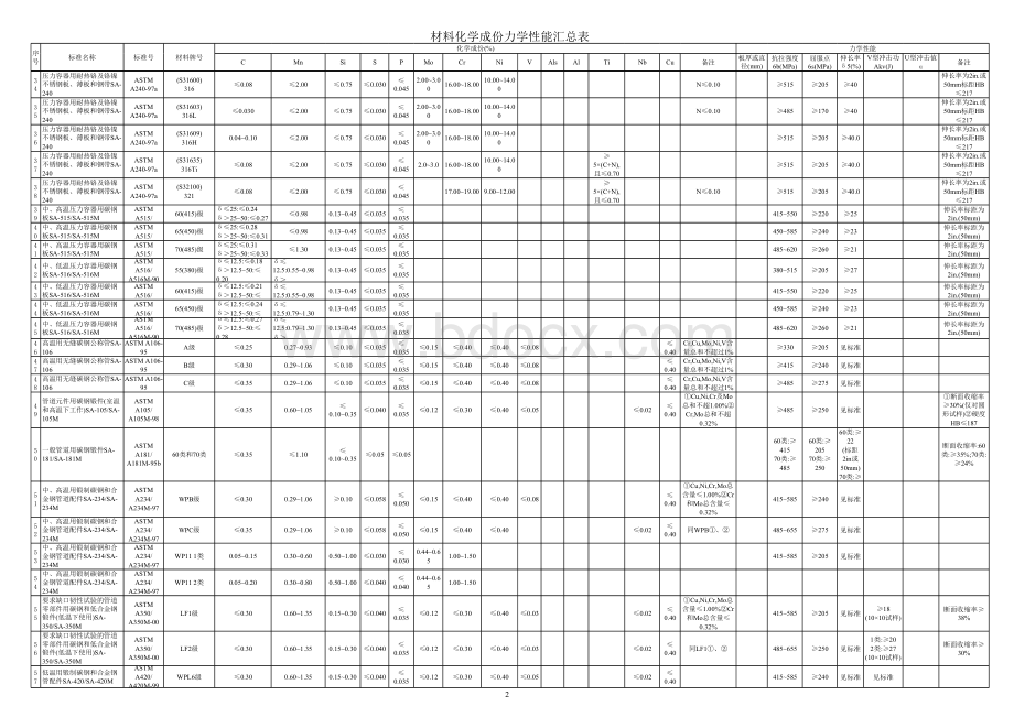 材料化学成份及力学性能汇总表.xls_第2页