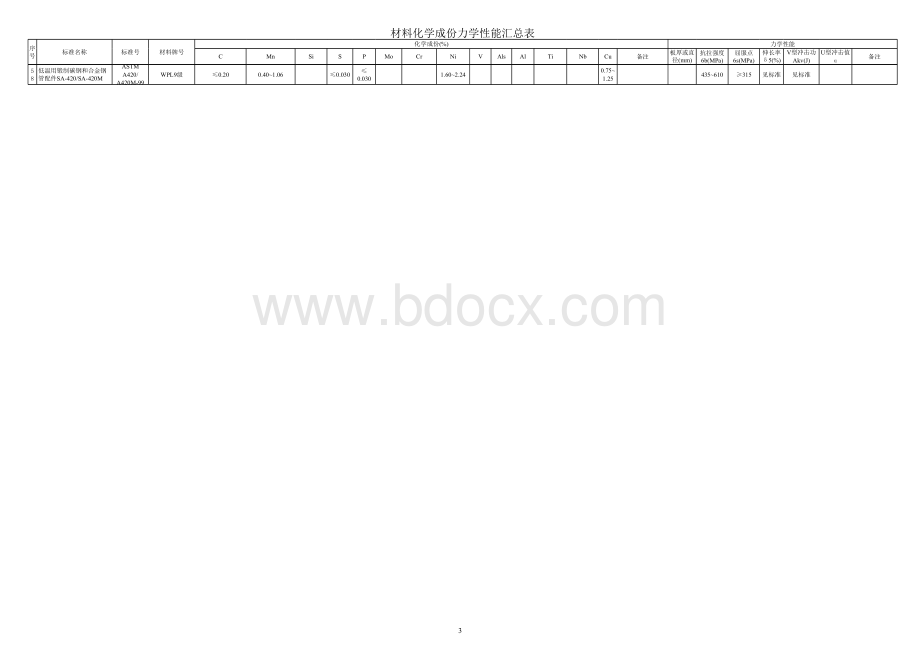 材料化学成份及力学性能汇总表.xls_第3页