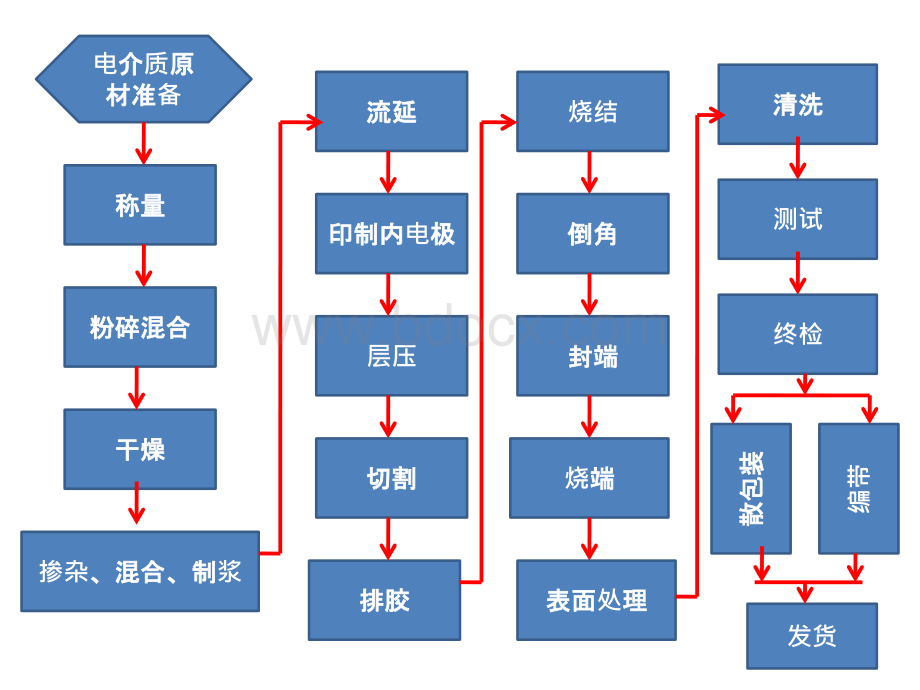 贴片电容器工艺流程.pptx_第2页