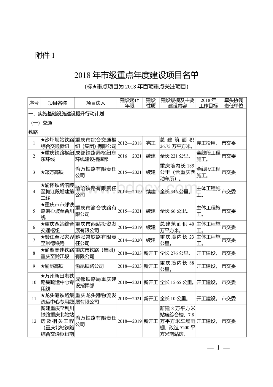 重庆市2018年市级重点年度建设项目名单Word格式.doc_第1页