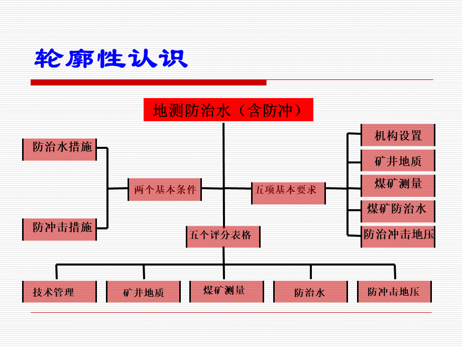 煤矿安全质量标准化基本要求及评分办法.ppt_第2页