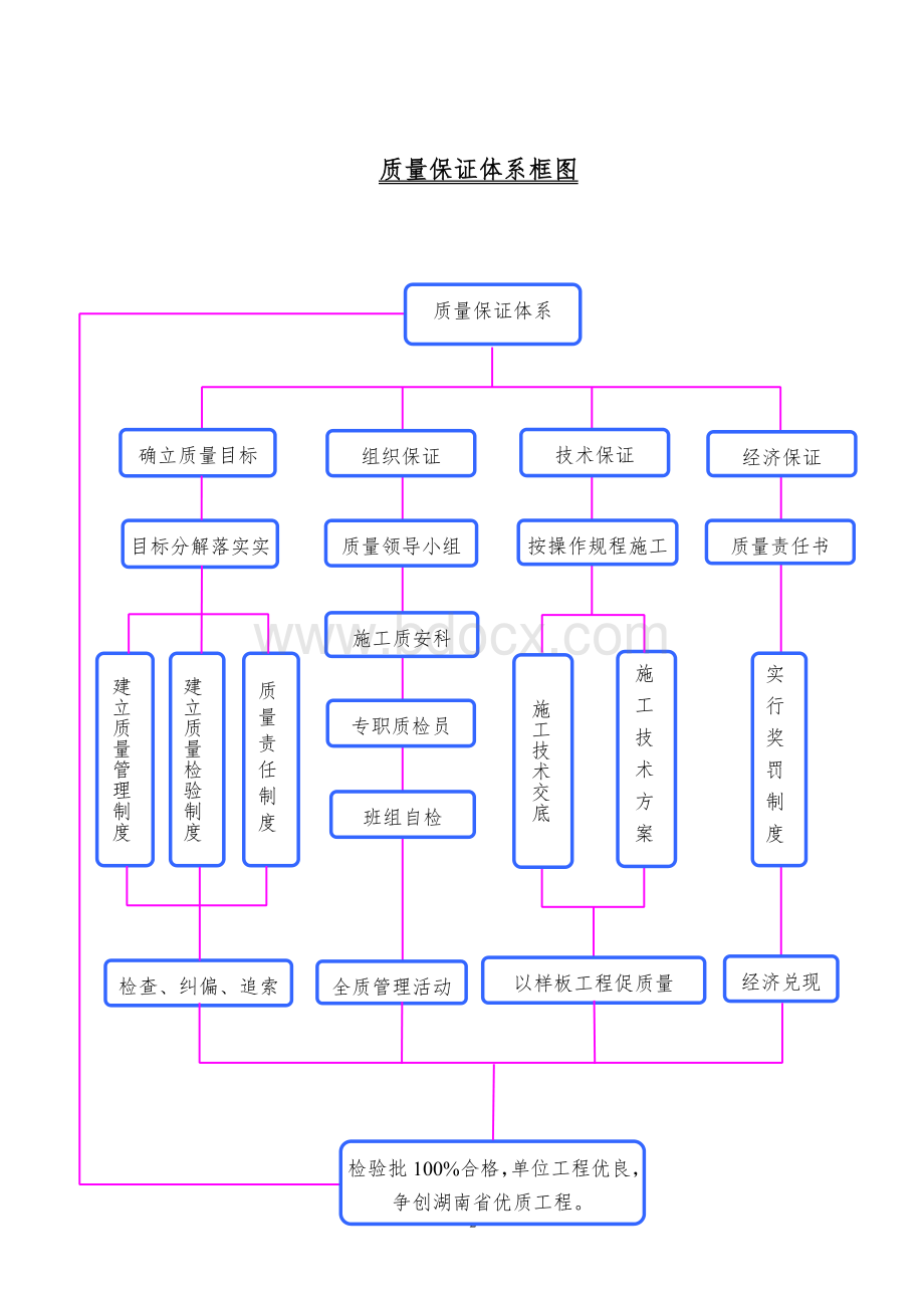 市政工程质量保证体系.doc_第2页