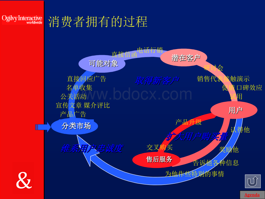 互动行销原则与技巧-奥美.ppt_第3页