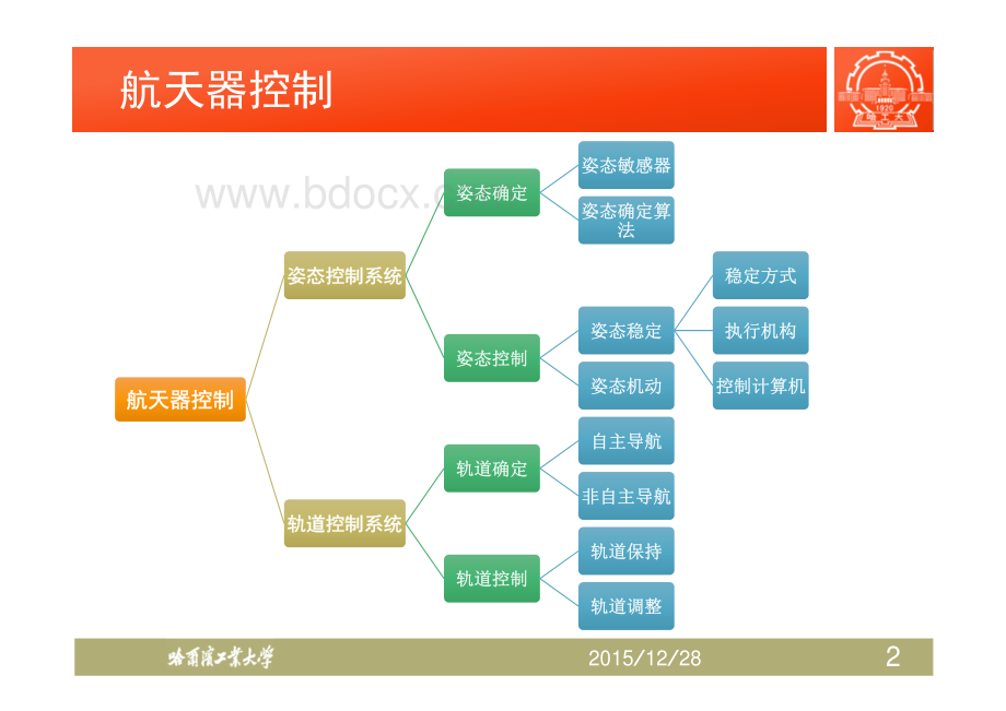 航天器控制7：航天器姿态主动稳定系统(3).pdf_第2页