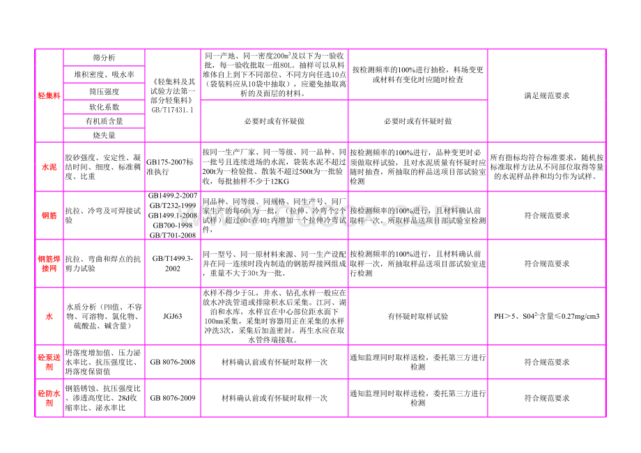 最新公路和市政道路试验检测项目、检测频率及相关要求表格文件下载.xls_第2页