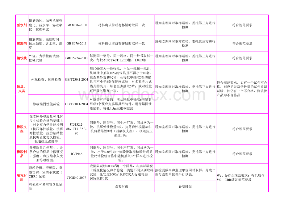 最新公路和市政道路试验检测项目、检测频率及相关要求表格文件下载.xls_第3页