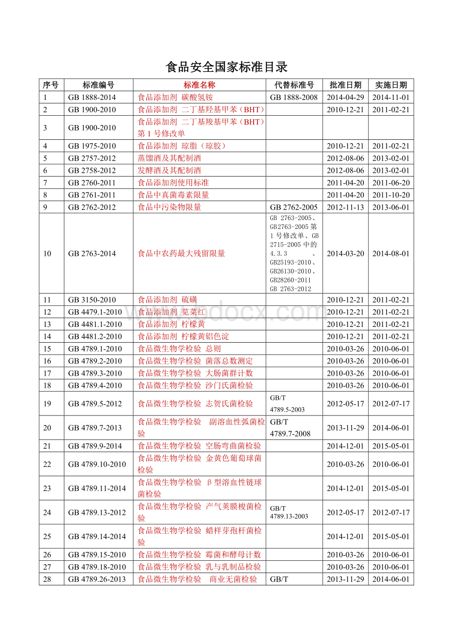 食品安全国家标准目录Word格式文档下载.doc