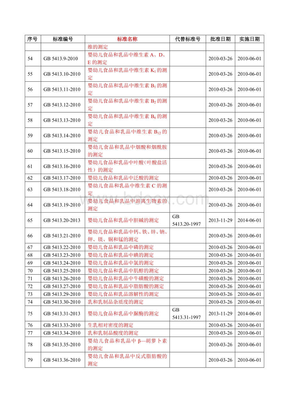 食品安全国家标准目录Word格式文档下载.doc_第3页