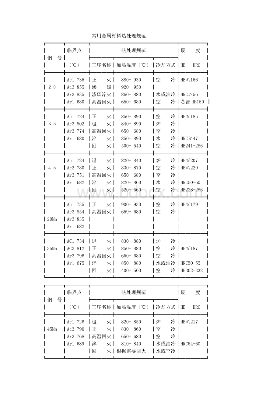 常用金属材料热处理硬度Word下载.doc