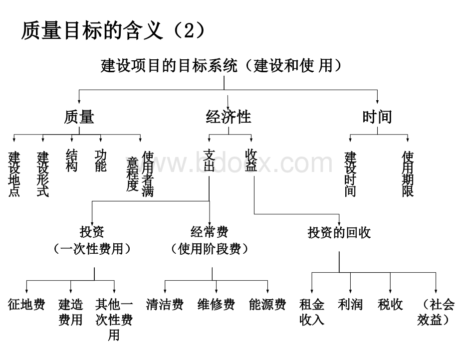 建设项目质量和安全管理同济大学项目管理PPT推荐.ppt_第3页