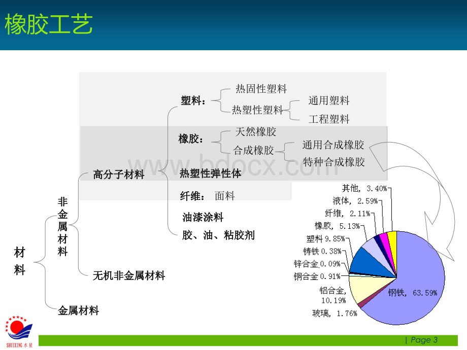 橡胶工艺基础知识PPT课件下载推荐.ppt_第3页