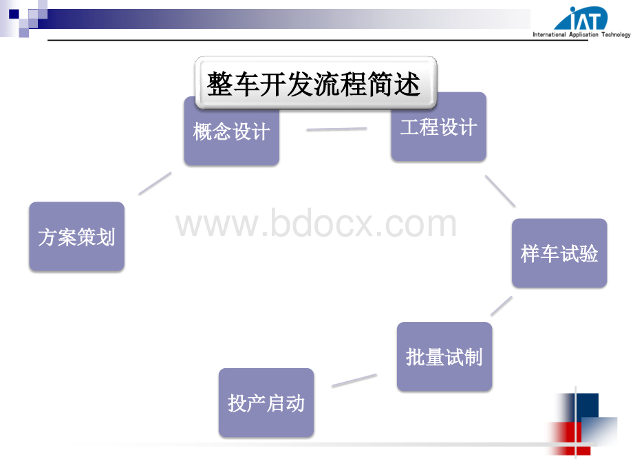 汽车设计流程简介PPT资料.pptx_第3页