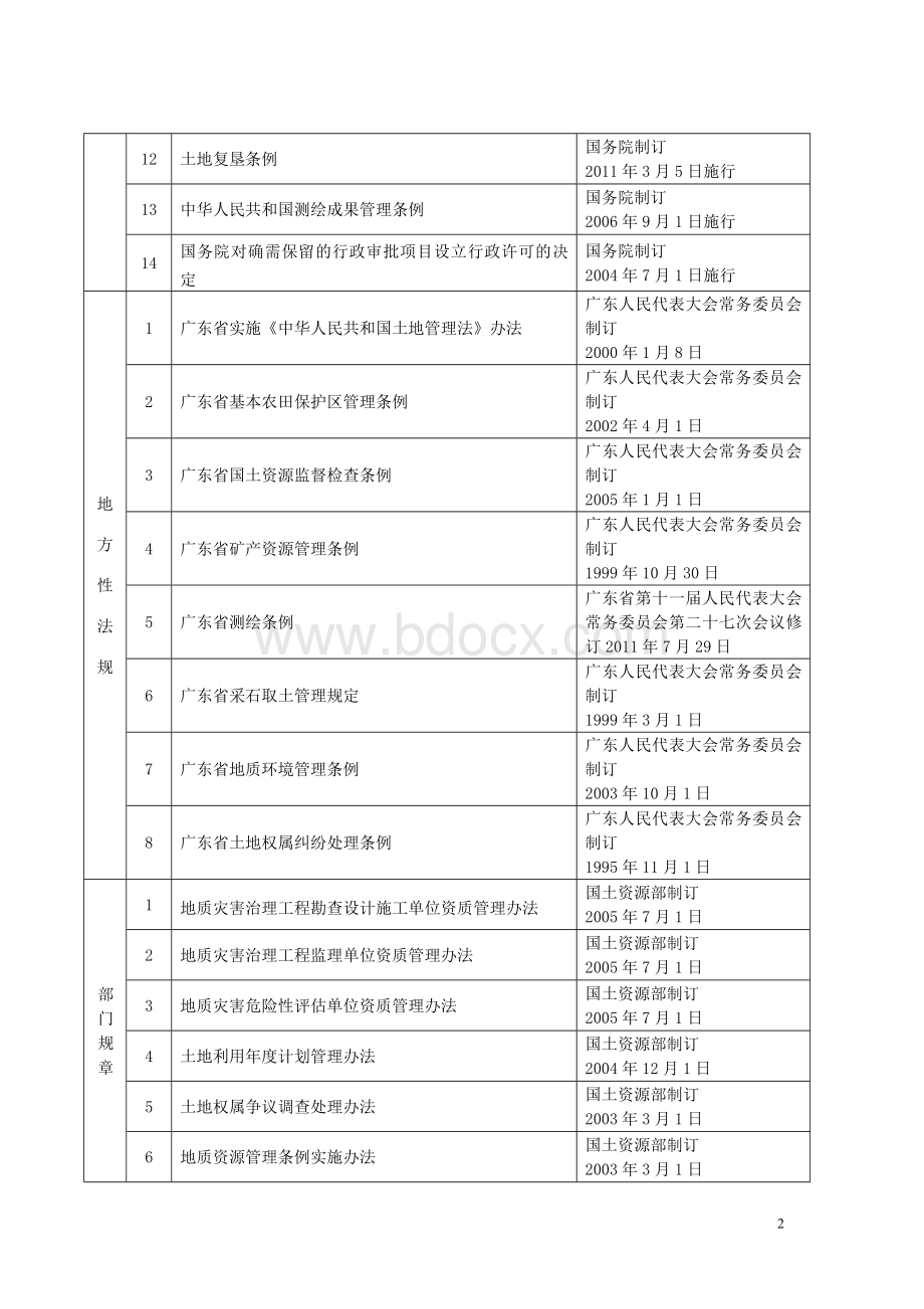 惠州市国土资源局大亚湾经济技术开发区分局行政执法职权依据文档格式.doc_第2页