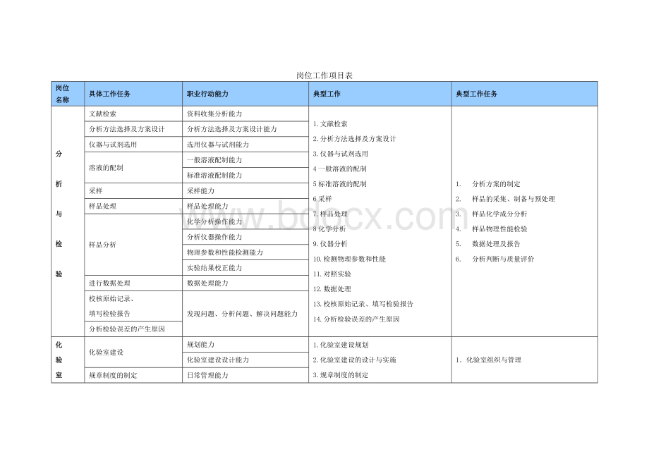 岗位工作项目表Word文件下载.doc