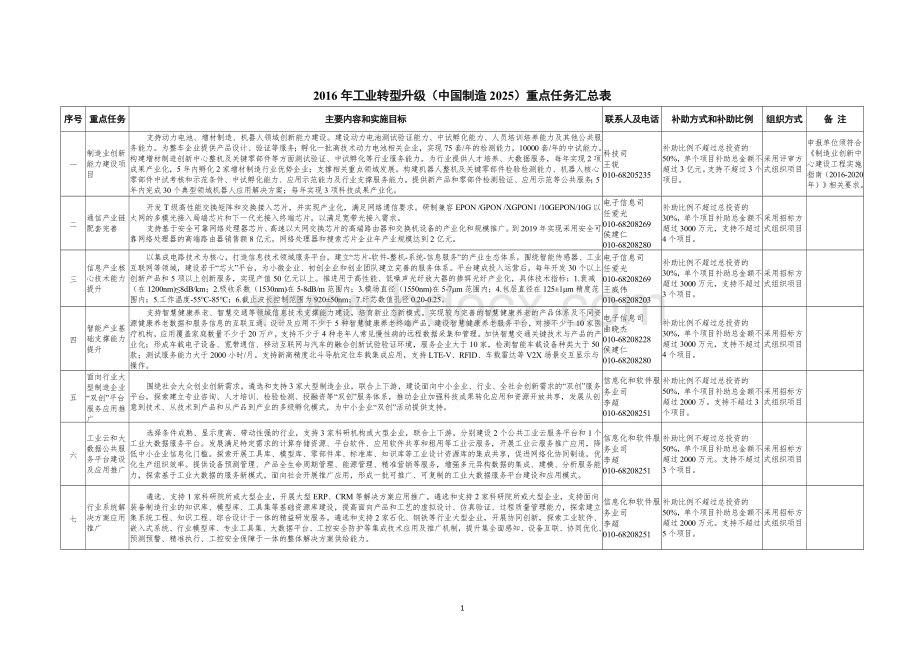 工业转型升级中国制造重点任务汇总表.doc_第1页