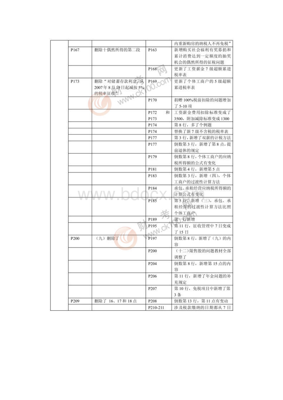 注册税务师考试《税法二》新旧教材对比Word格式.doc_第3页