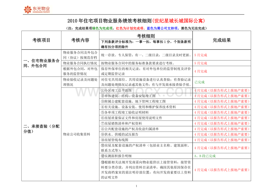 世纪星城长城国际住宅项目物业服务绩效考核细则文档格式.doc