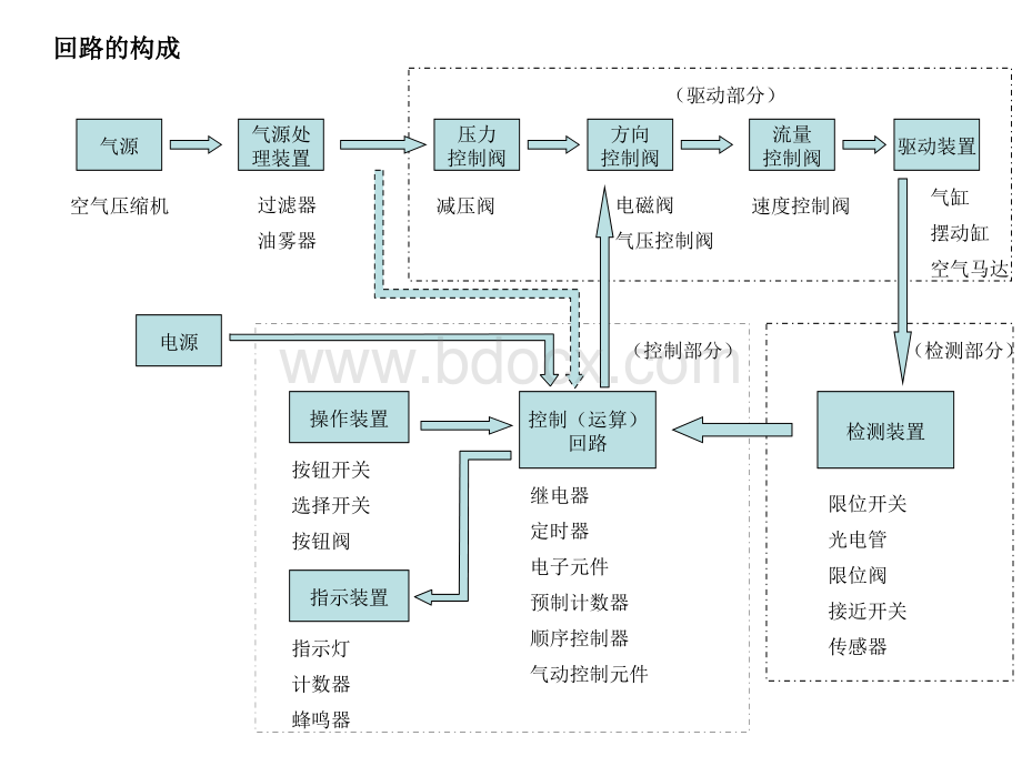 常见气路和设计培训教程.ppt_第2页