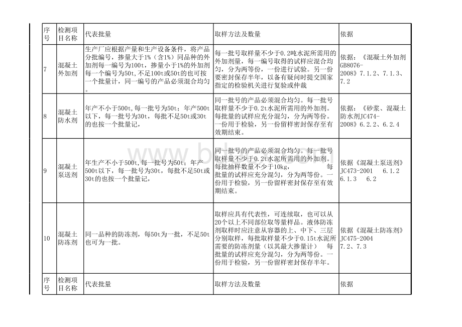 材料送检代表数量.xls_第2页