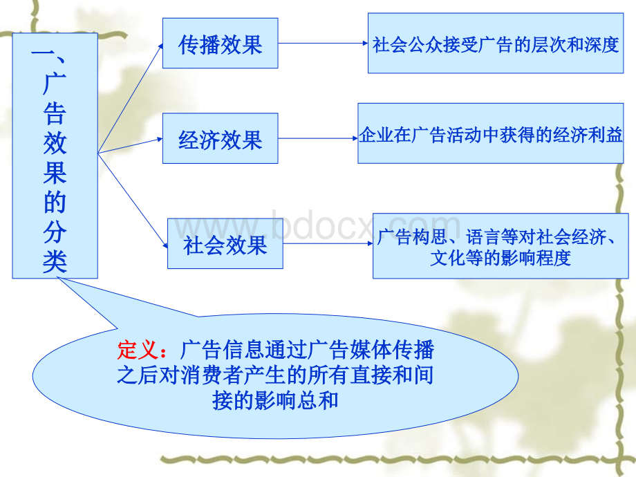 第四章广告效果评估与监控.ppt_第2页