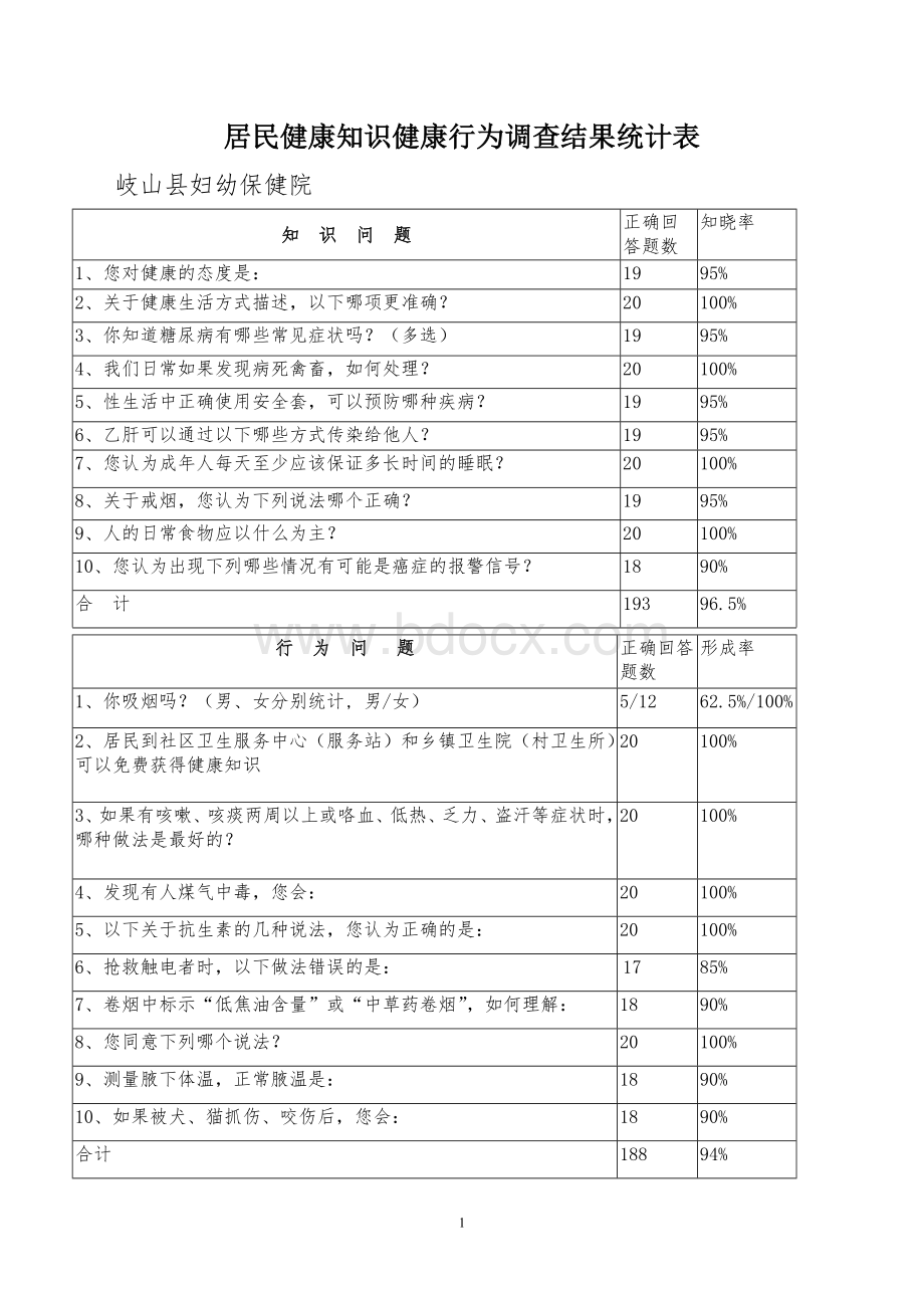 居民健康知识知晓率行为形成率结果统计表.doc