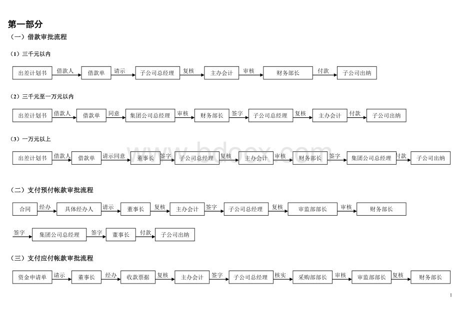 审批流程图(财务)Word文件下载.doc_第1页