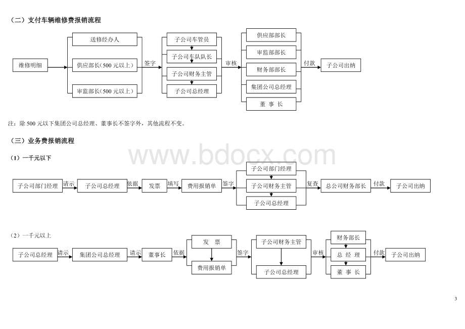 审批流程图(财务)Word文件下载.doc_第3页