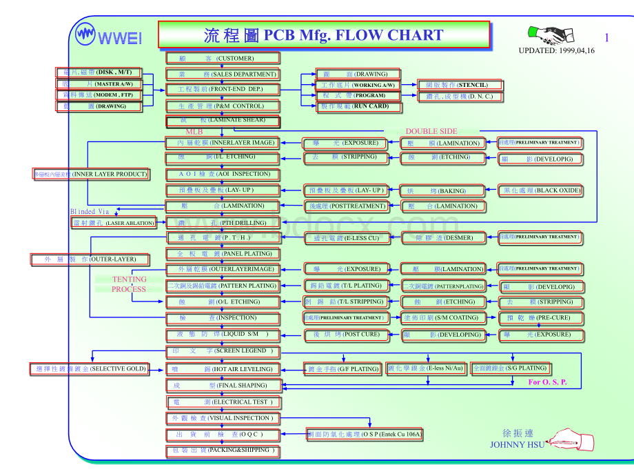 电路板制作流程.ppt_第2页