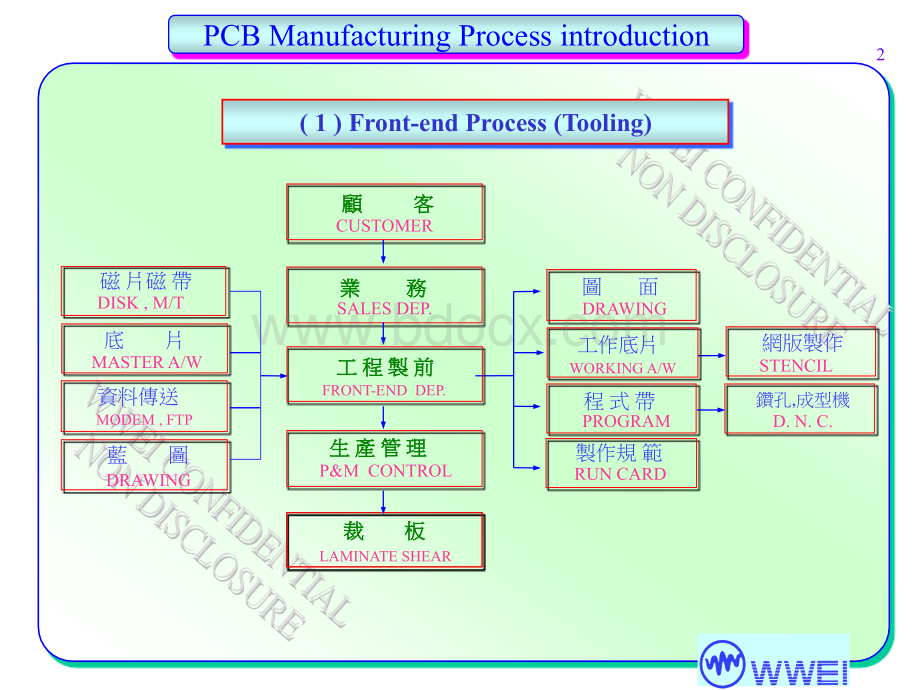 电路板制作流程.ppt_第3页